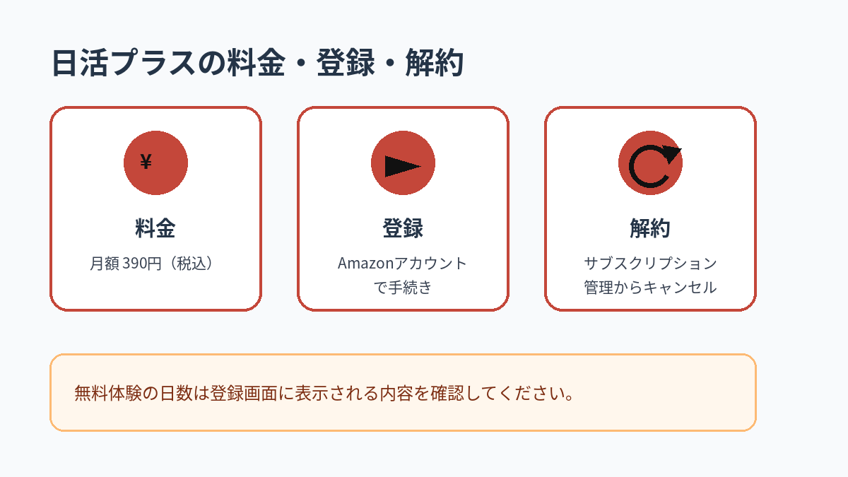 日活プラスの月額料金、登録方法、解約方法をまとめた図解