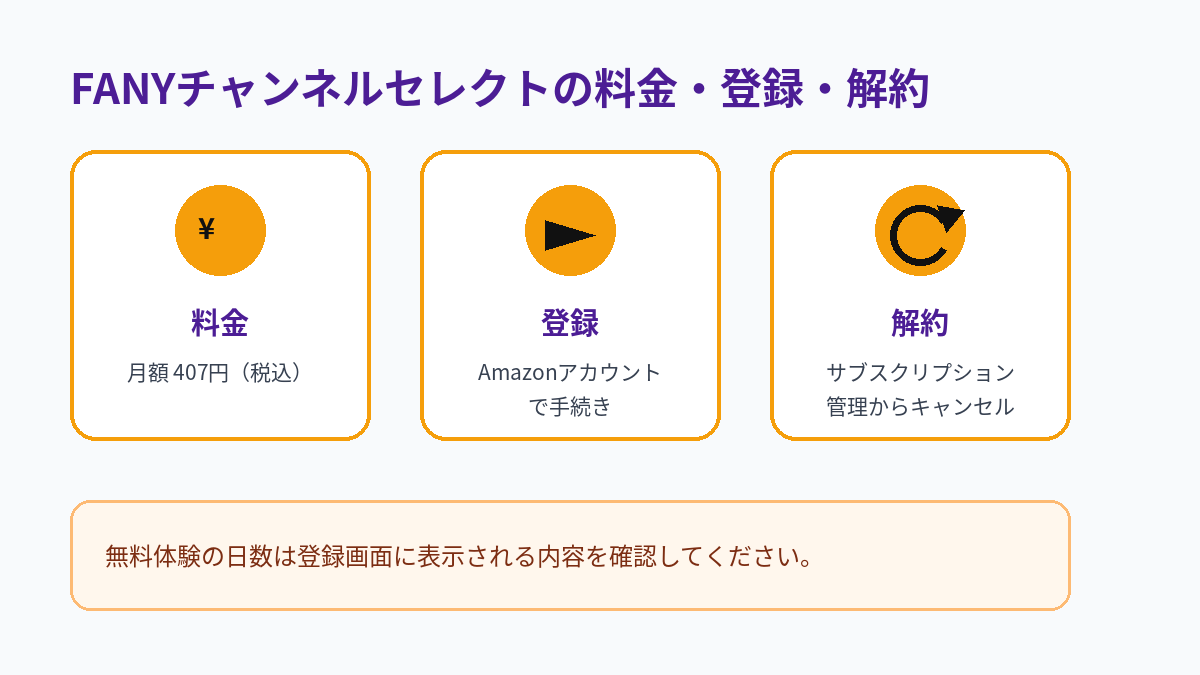 FANYチャンネルセレクトの月額料金、登録方法、解約方法をまとめた図解