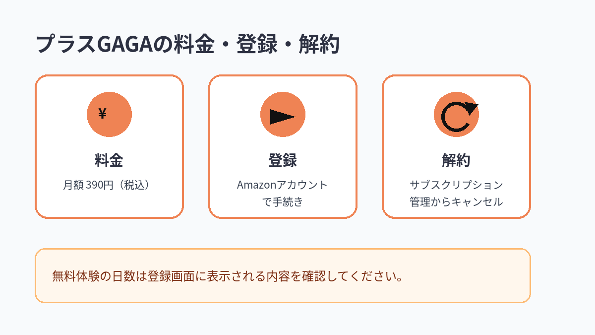 プラスGAGAの月額料金、登録方法、解約方法をまとめた図解