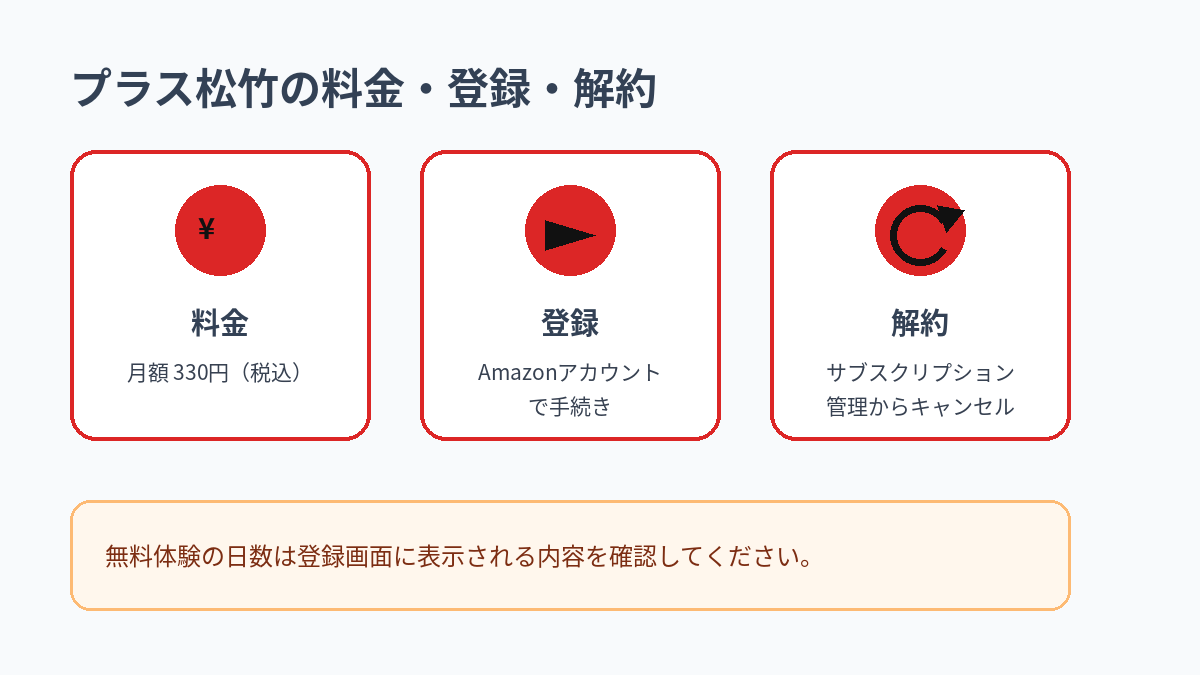 プラス松竹の月額料金、登録方法、解約方法をまとめた図解