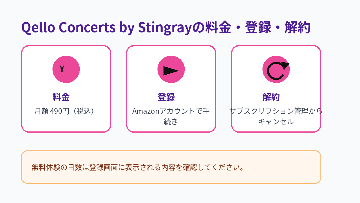 Qello Concerts by Stingrayの月額料金、登録方法、解約方法をまとめた図解
