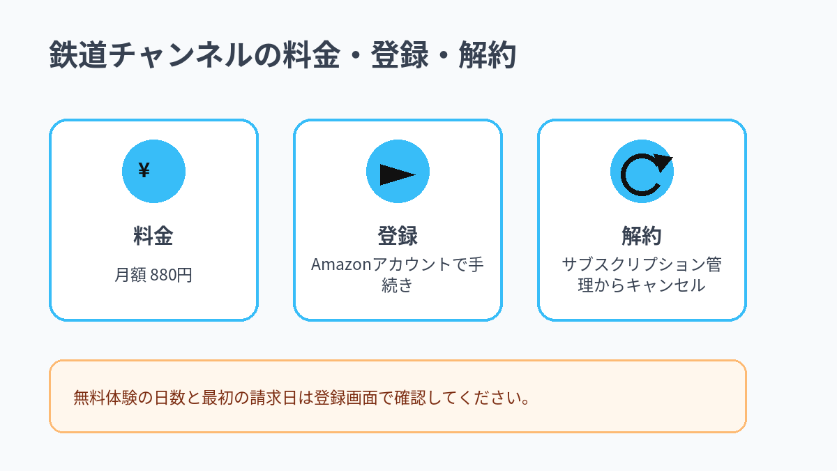 鉄道チャンネルの月額料金、登録方法、解約方法をまとめた図解