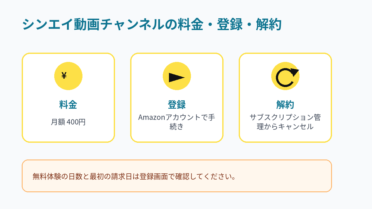 シンエイ動画チャンネルの月額料金、登録方法、解約方法をまとめた図解