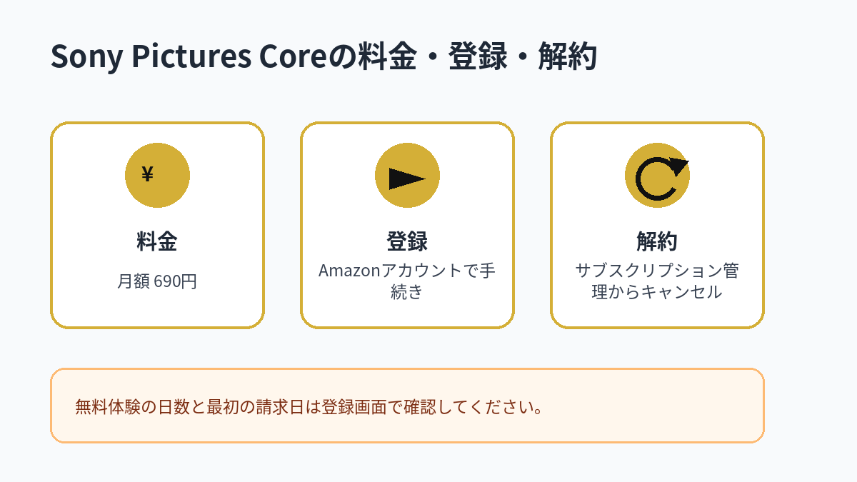 Sony Pictures Coreの月額料金、登録方法、解約方法をまとめた図解