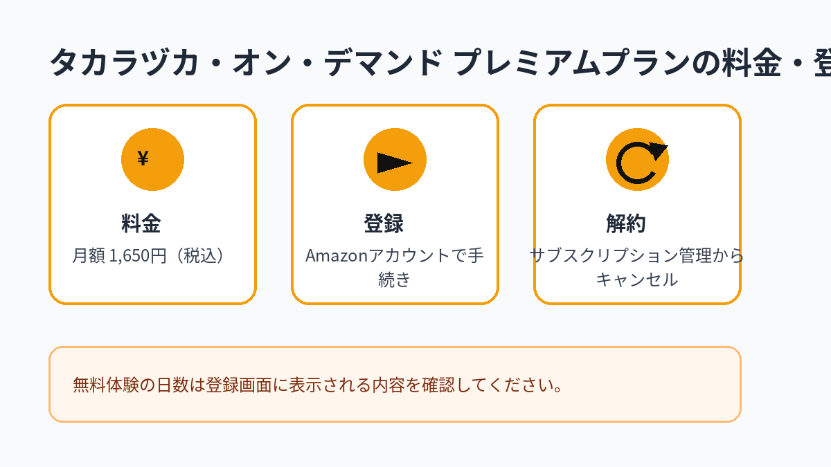 タカラヅカ・オン・デマンド プレミアムプランの月額料金、登録方法、解約方法をまとめた図解