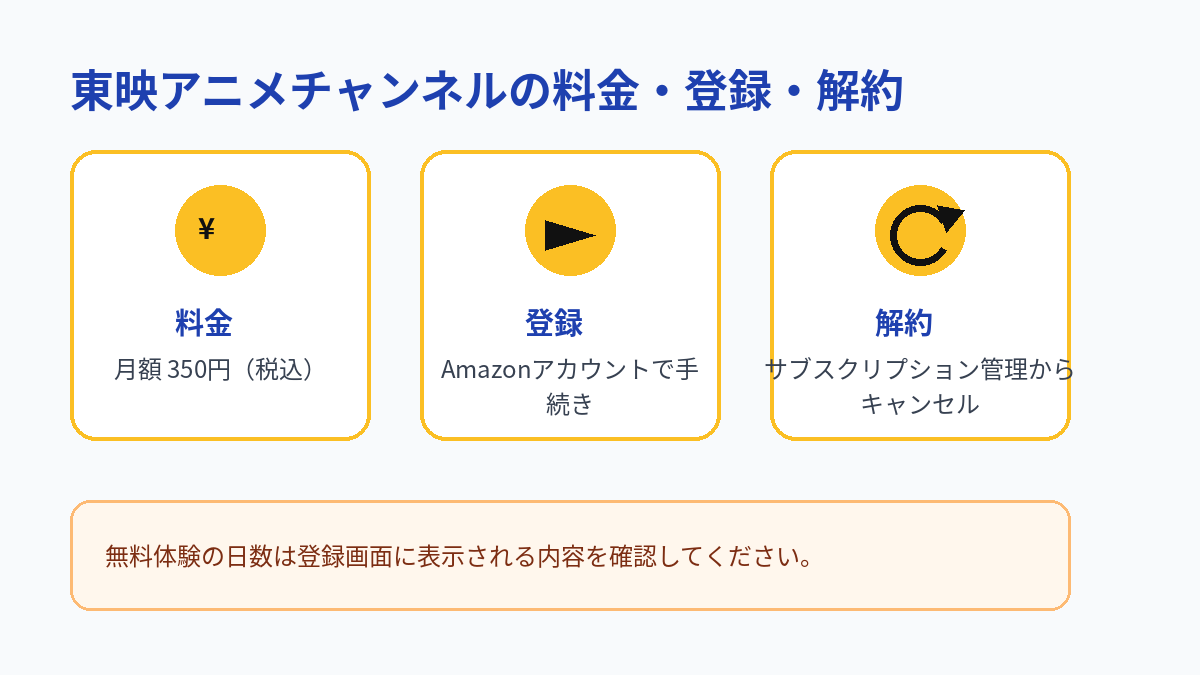 東映アニメチャンネルの月額料金、登録方法、解約方法をまとめた図解