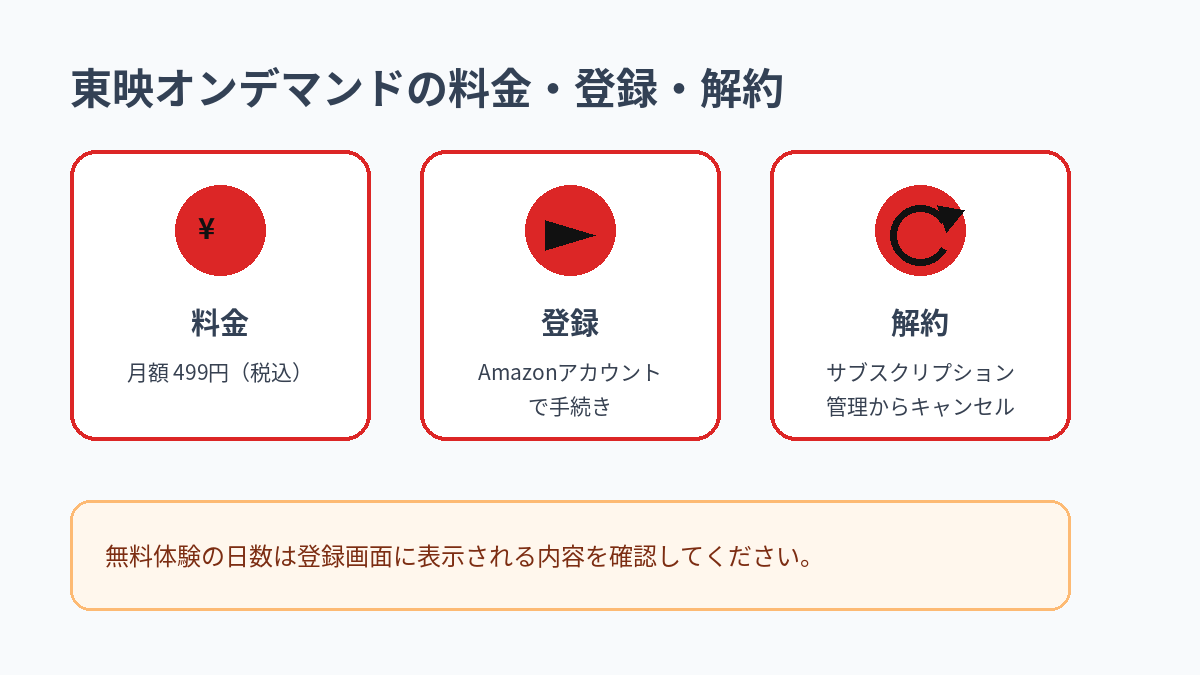 東映オンデマンドの月額料金、登録方法、解約方法をまとめた図解
