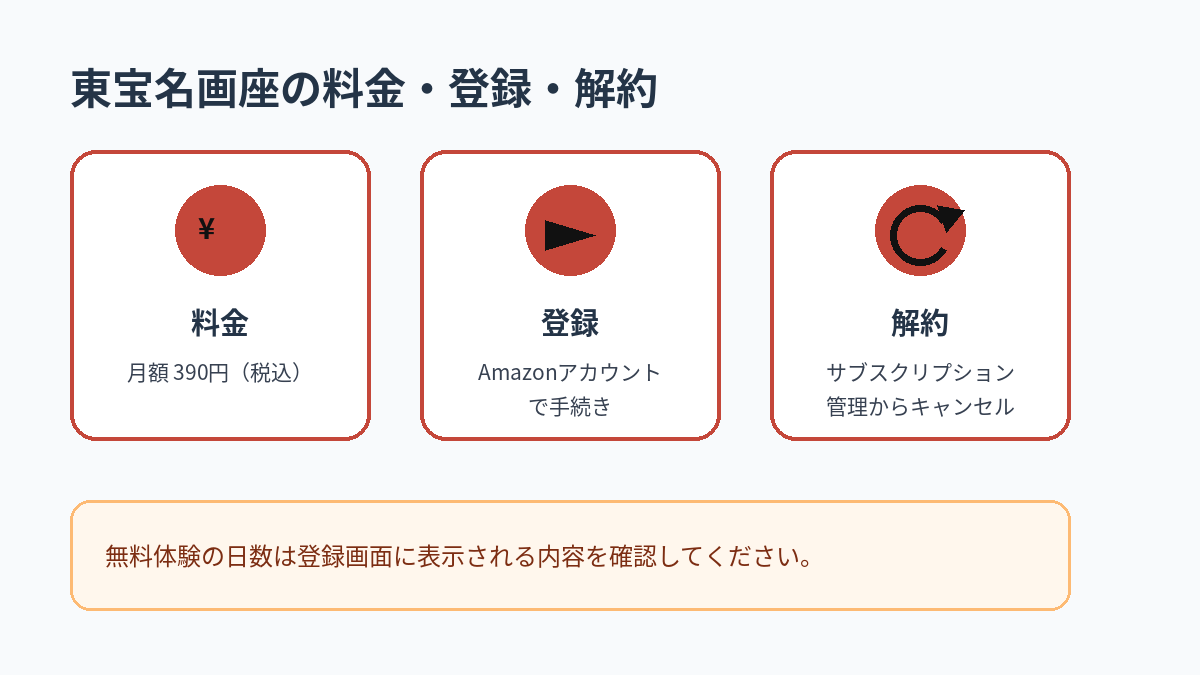 東宝名画座の月額料金、登録方法、解約方法をまとめた図解