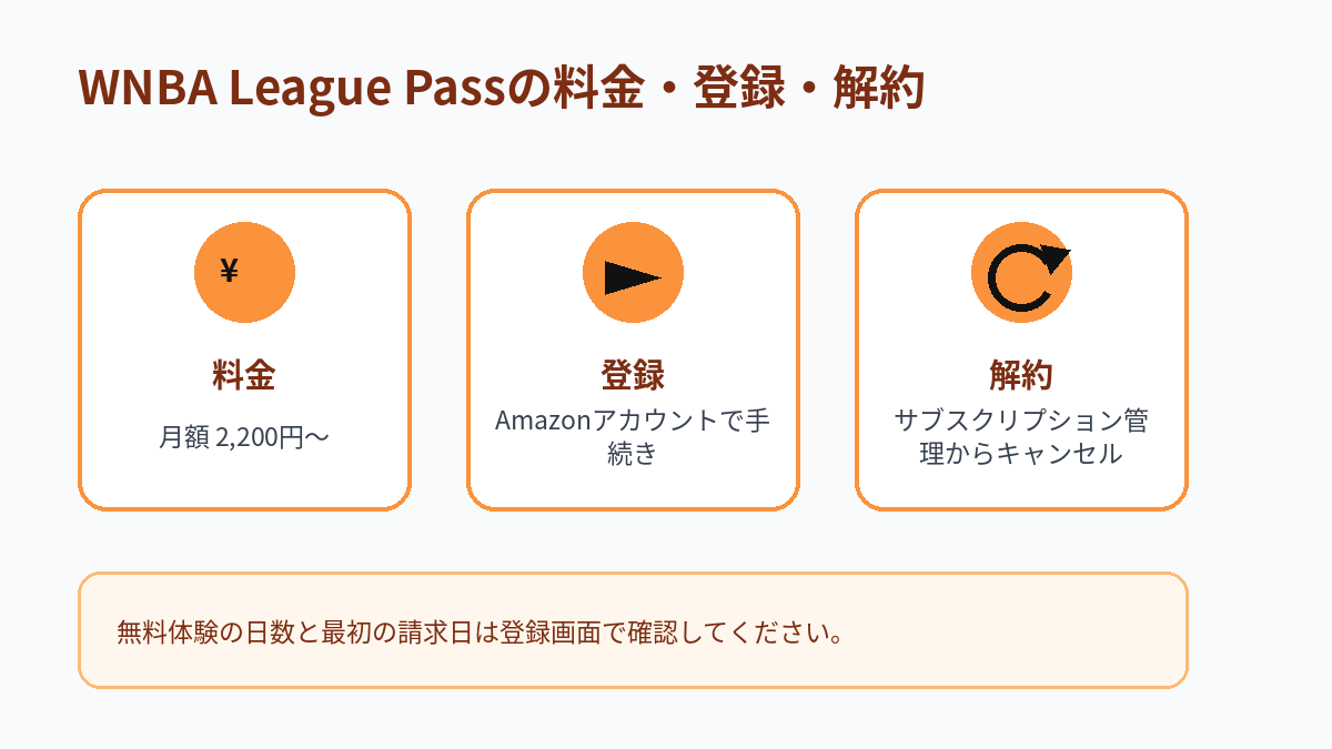 WNBA League Passの月額料金、登録方法、解約方法をまとめた図解