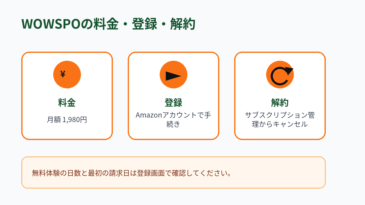 WOWSPOの月額料金、登録方法、解約方法をまとめた図解