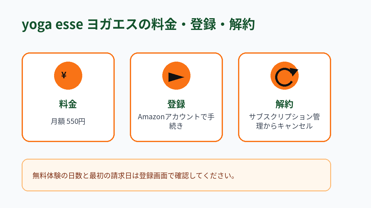 yoga esse ヨガエスの月額料金、登録方法、解約方法をまとめた図解