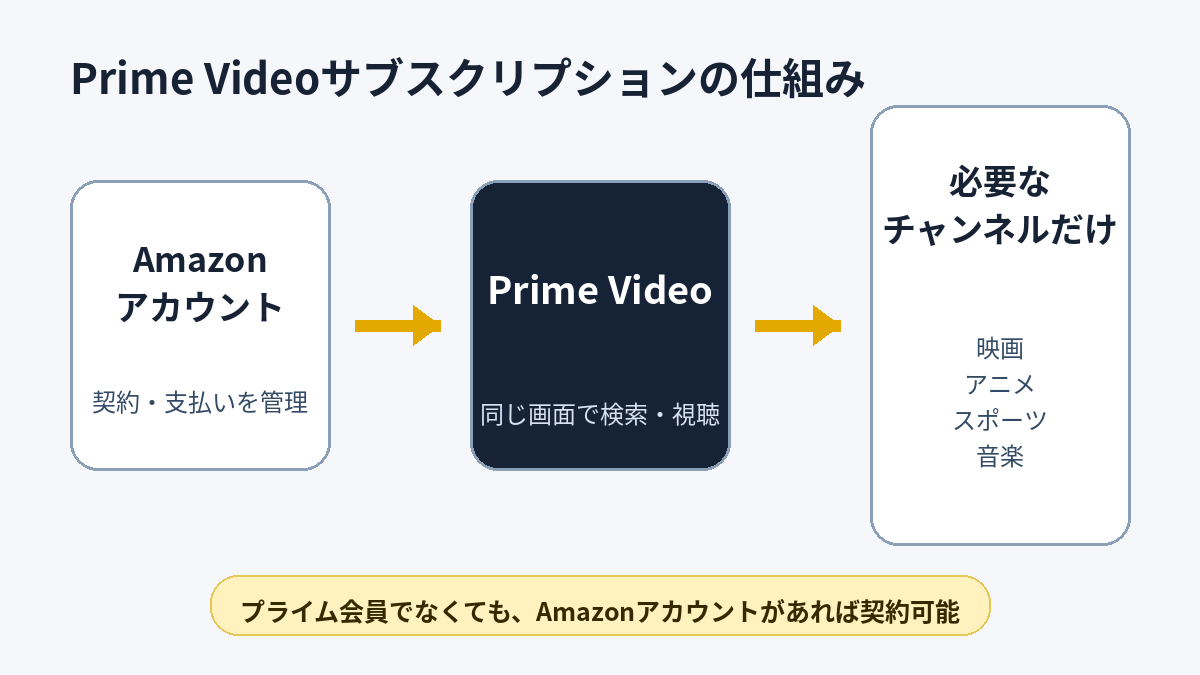 Amazonアカウントから必要なPrime Videoサブスクリプションを追加する仕組み