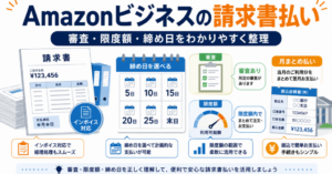 Amazonビジネスの請求書払いについて、審査・限度額・締め日・インボイス対応・月まとめ払いの仕組みを解説したイメージ