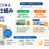 Amazonビジネスの送料の仕組みについて、Amazon発送と出品者発送の違いや、送料が無料にならない原因、まとめ買い・定期おトク便などの対策を解説した図解。