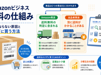 Amazonビジネスの送料の仕組みについて、Amazon発送と出品者発送の違いや、送料が無料にならない原因、まとめ買い・定期おトク便などの対策を解説した図解。
