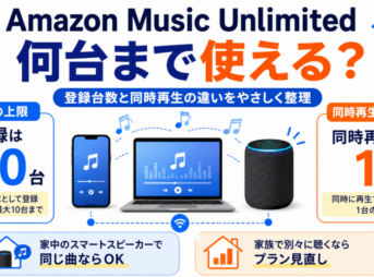 Amazon Music Unlimitedの登録端末は最大10台、個人プランの同時再生は1台であることを、スマホ・パソコン・スマートスピーカーで解説した画像