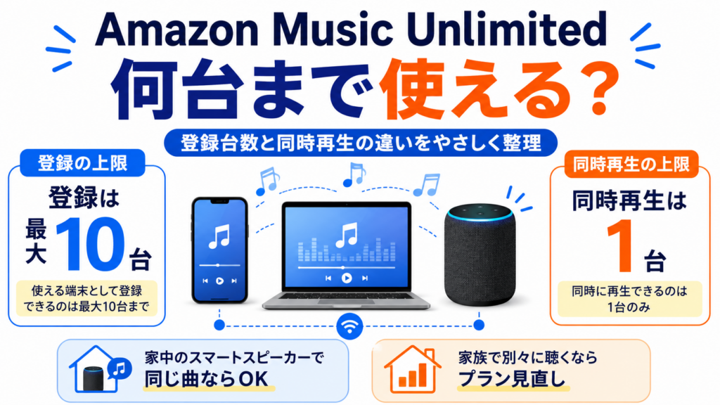 Amazon Music Unlimitedの登録端末は最大10台、個人プランの同時再生は1台であることを、スマホ・パソコン・スマートスピーカーで解説した画像