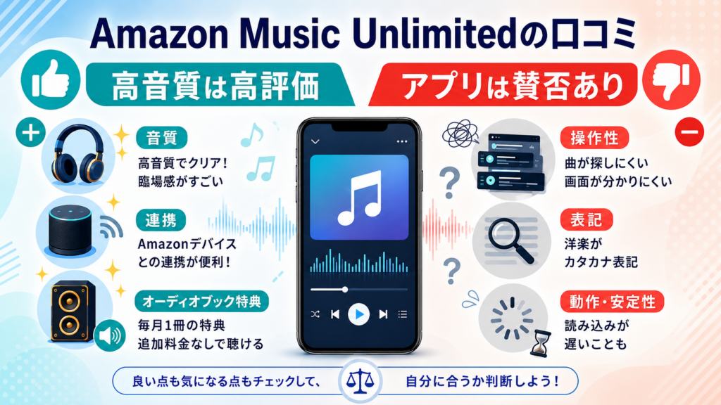 Amazon Music Unlimitedの口コミを、高音質やAmazonデバイスとの連携などの良い評価と、アプリの操作性や洋楽のカタカナ表記などの不満点に分けて比較した画像