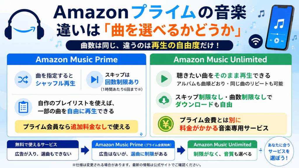 Amazonプライムの音楽とAmazon Music Unlimitedの違いを、シャッフル再生・選曲・スキップ・料金で比較した画像