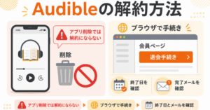 Audibleの解約方法を解説した図。アプリ削除では解約にならず、ブラウザで退会手続きを行い、終了日と完了メールを確認する流れを示している。