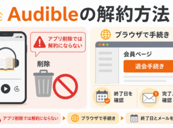 Audibleの解約方法を解説した図。アプリ削除では解約にならず、ブラウザで退会手続きを行い、終了日と完了メールを確認する流れを示している。