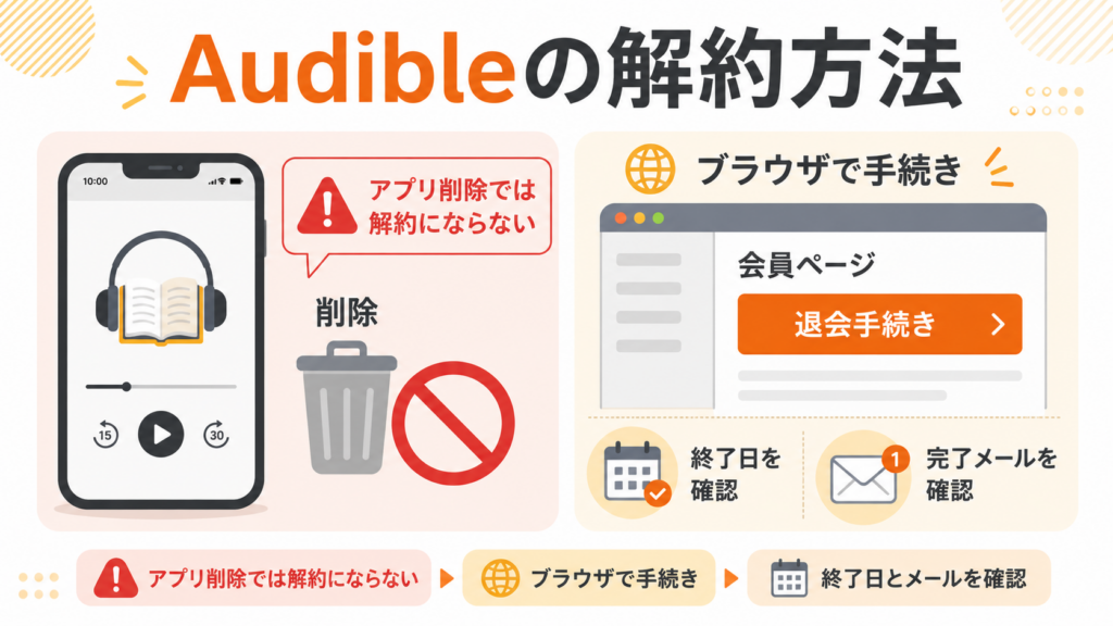 Audibleの解約方法を解説した図。アプリ削除では解約にならず、ブラウザで退会手続きを行い、終了日と完了メールを確認する流れを示している。