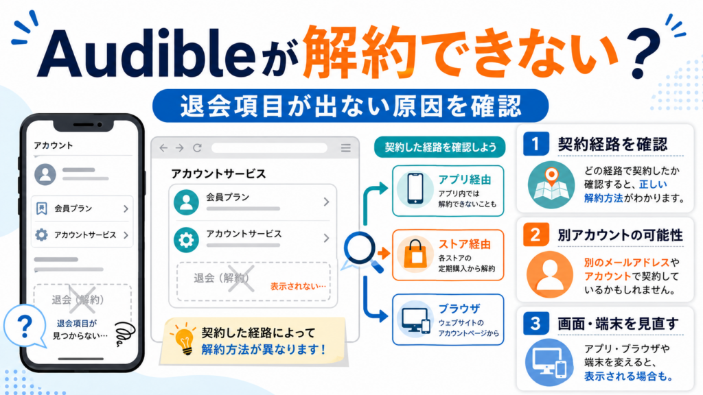 Audibleが解約できない原因として、契約経路・別アカウント・画面や端末の違いを確認する方法を解説した図