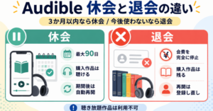 Audibleの休会と退会の違いを比較し、休会は最大90日で自動再開、退会は会費を停止して再登録が必要と説明する画像