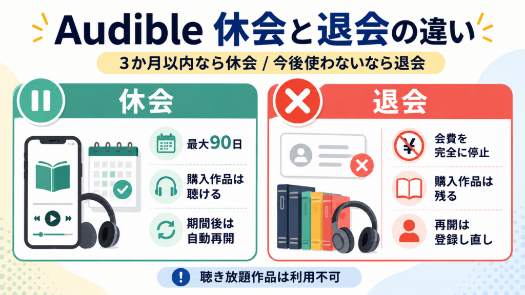 Audibleの休会と退会の違いを比較し、休会は最大90日で自動再開、退会は会費を停止して再登録が必要と説明する画像