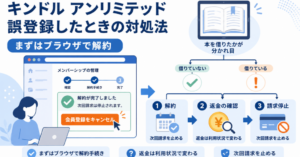 Kindle Unlimitedを誤って登録したときに、ブラウザで解約して返金可否を確認する流れを示した画像