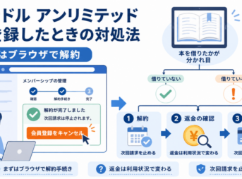 Kindle Unlimitedを誤って登録したときに、ブラウザで解約して返金可否を確認する流れを示した画像