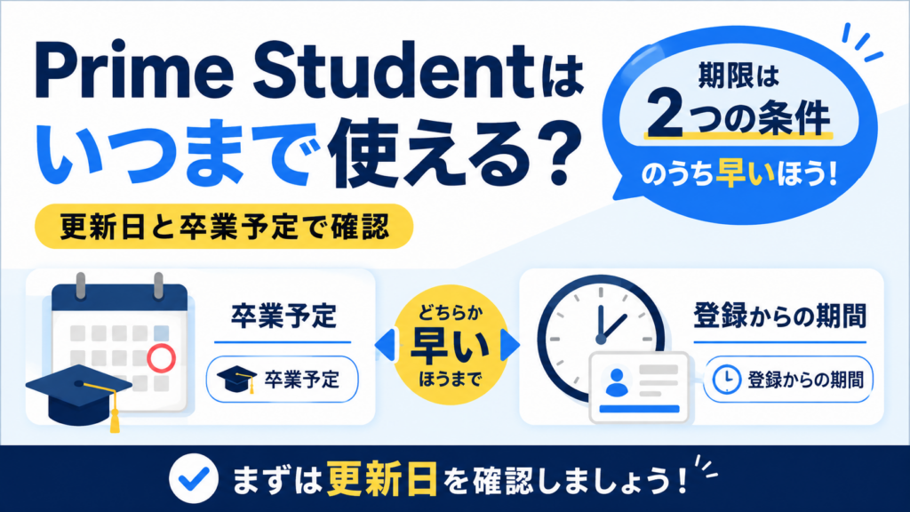 Prime Studentの利用期限は卒業予定と登録からの期間のうち早いほうで決まり、更新日の確認が重要であることを示した図