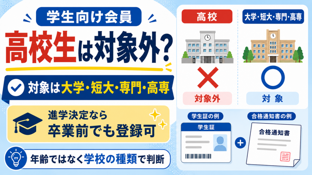 Prime Studentは高校生が対象外で、大学・短大・専門学校・高専が対象であることを示した比較画像。進学決定後は卒業前でも登録できることも紹介。