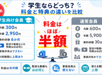 Prime Studentと通常のAmazonプライムを比較し、学生向けは月額300円・年額2,950円で料金が約半額、通常会員は家族共有ができる違いを示した画像