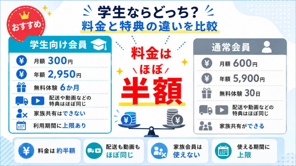 Prime Studentと通常のAmazonプライムを比較し、学生向けは月額300円・年額2,950円で料金が約半額、通常会員は家族共有ができる違いを示した画像