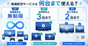 動画配信サービスの登録端末は無制限、同時再生は3台まで、同じ作品は2台までと示した図解