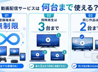 動画配信サービスの登録端末は無制限、同時再生は3台まで、同じ作品は2台までと示した図解