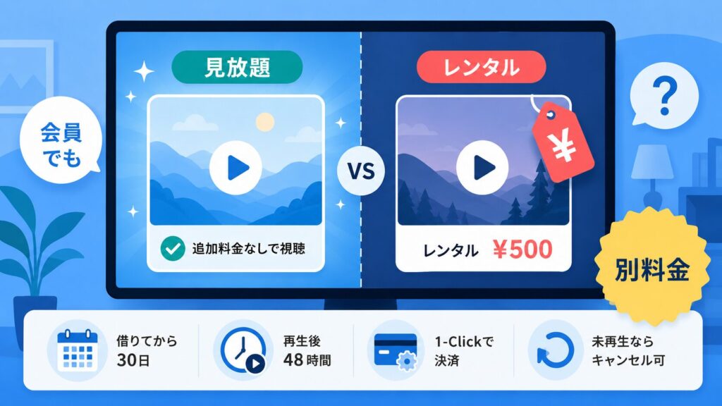 Prime Videoの見放題作品と別料金のレンタル作品を比較し、30日と48時間の視聴期限や支払い方法を示した図